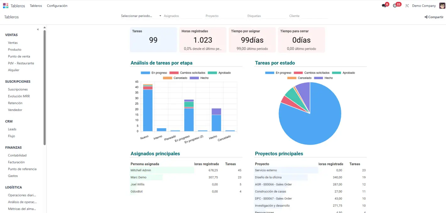 Panel de control de proyectos en Odoo ERP: tareas por estado, horas registradas, análisis por etapa y desempeño por usuario. Dashboard de gestión de proyectos en Odoo ERP con métricas de tareas, análisis por etapa, estados, personas asignadas y proyectos principales.